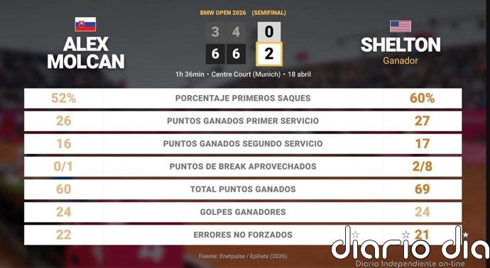 Alex Molcan 0 - 2 Ben Shelton: resumen y estadísticas del partido de BMW Open (ATP)