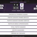 Anastasia Potapova 2 - 0 Elena Rybakina: resumen y estadísticas del partido de Madrid Open (WTA)