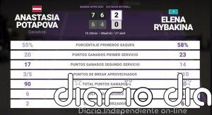 Anastasia Potapova 2 - 0 Elena Rybakina: resumen y estadísticas del partido de Madrid Open (WTA)