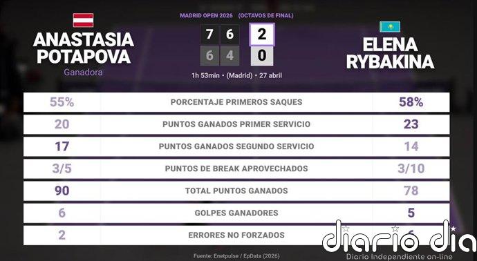Anastasia Potapova 2 - 0 Elena Rybakina: resumen y estadísticas del partido de Madrid Open (WTA)