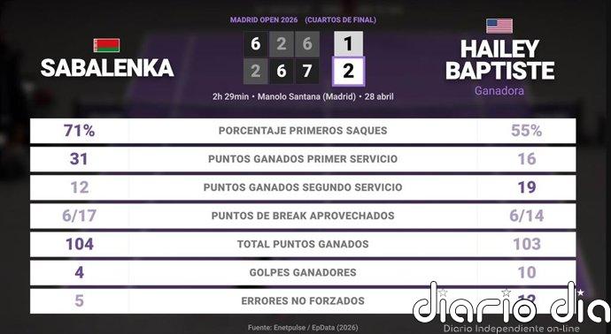 Aryna Sabalenka 1 - 2 Hailey Baptiste: resumen y estadísticas del partido de Madrid Open (WTA)