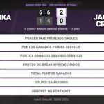 Aryna Sabalenka 2 - 0 Jaqueline Cristian: resumen y estadísticas del partido de Madrid Open (WTA)