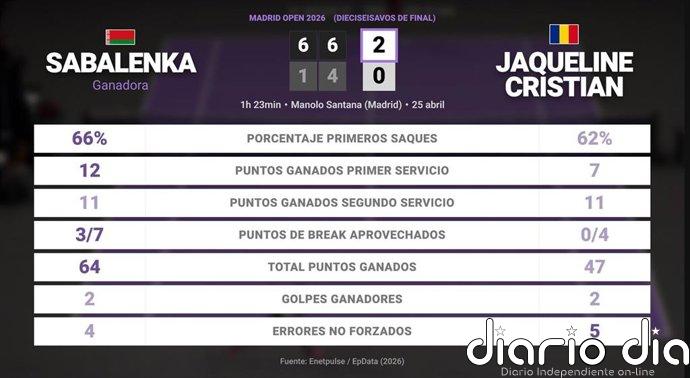 Aryna Sabalenka 2 - 0 Jaqueline Cristian: resumen y estadísticas del partido de Madrid Open (WTA)