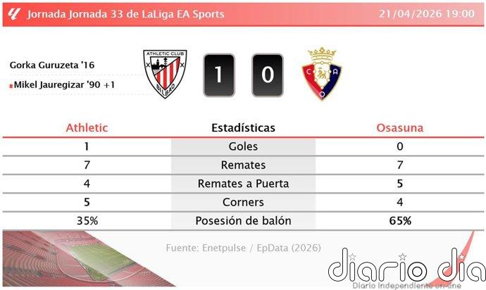 Athletic 1 - 0 Osasuna | Resumen, goles y resultado del partido de hoy
