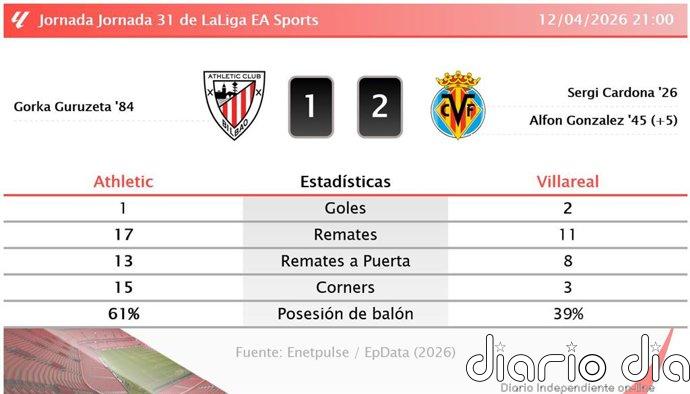 Athletic 1 - 2 Villareal | Resumen, goles y resultado del partido de hoy