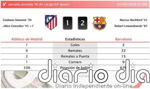 Atlético de Madrid 1 - 2 Barcelona | Resumen, goles y resultado del partido de hoy