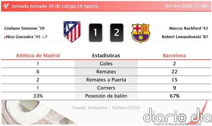 Atlético de Madrid 1 - 2 Barcelona | Resumen, goles y resultado del partido de hoy