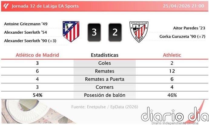 Atlético de Madrid 3 - 2 Athletic | Resumen, goles y resultado del partido de hoy