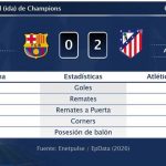 Barcelona 0 - 2 Atlético de Madrid | Resumen, goles y resultado del partido de hoy