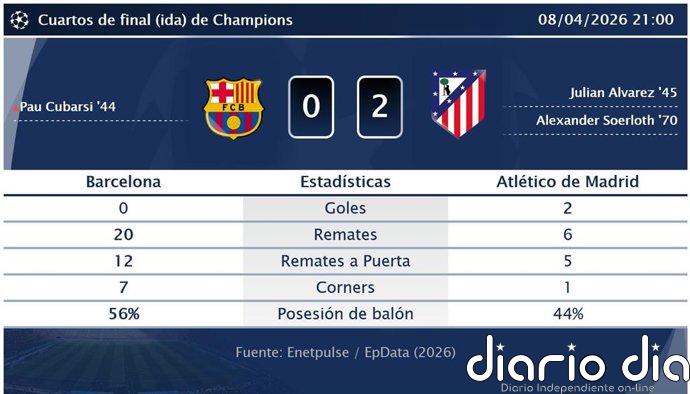 Barcelona 0 - 2 Atlético de Madrid | Resumen, goles y resultado del partido de hoy