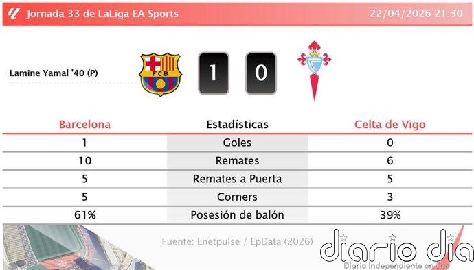 Barcelona 1 - 0 Celta de Vigo | Resumen, goles y resultado del partido de hoy