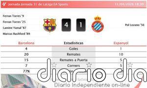 Barcelona 4 - 1 Espanyol | Resumen, goles y resultado del partido de hoy