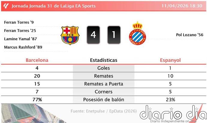 Barcelona 4 - 1 Espanyol | Resumen, goles y resultado del partido de hoy