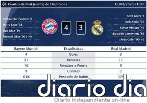 Bayern Munich 4 - 3 Real Madrid | Resumen, goles y resultado del partido de hoy