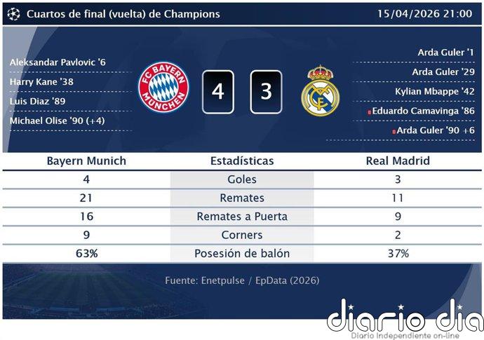 Bayern Munich 4 - 3 Real Madrid | Resumen, goles y resultado del partido de hoy