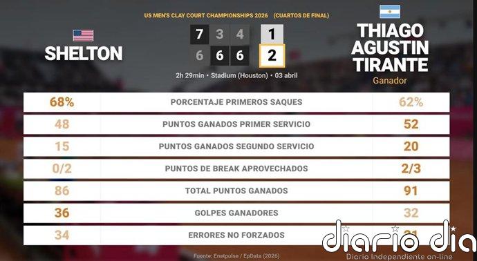 Ben Shelton 1 - 2 Thiago Agustin Tirante: resumen y estadísticas del partido de US Men's Clay Court Championships (ATP)