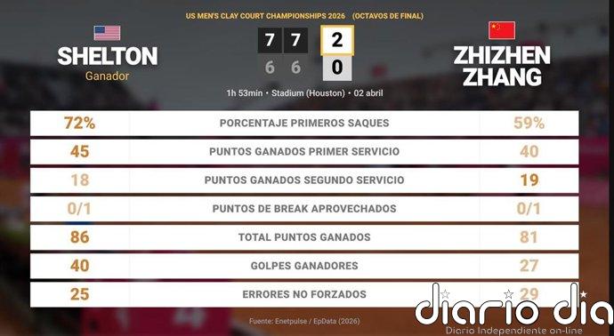 Ben Shelton 2 - 0 Zhizhen Zhang: resumen y estadísticas del partido de US Men's Clay Court Championships (ATP)