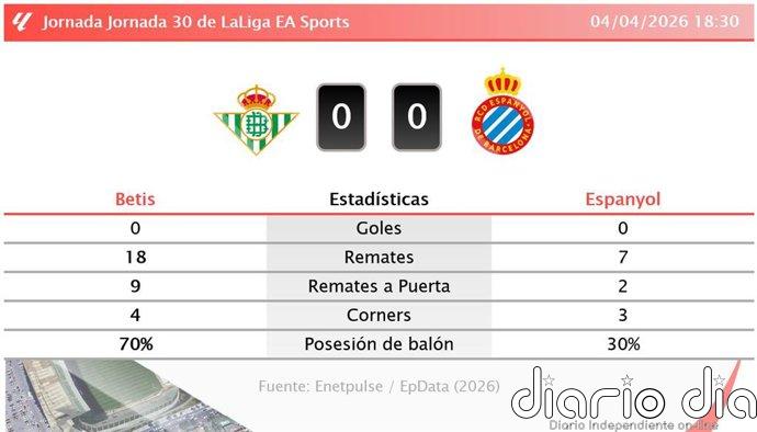 Betis 0 - 0 Espanyol | Resumen, goles y resultado del partido de hoy