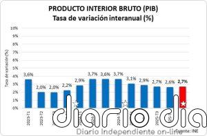 Cámara de Comercio valora el "dinamismo" de la economía nacional pero alerta de la caída de la productividad