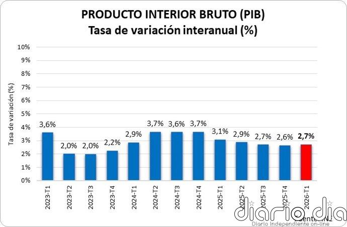 Cámara de Comercio valora el "dinamismo" de la economía nacional pero alerta de la caída de la productividad