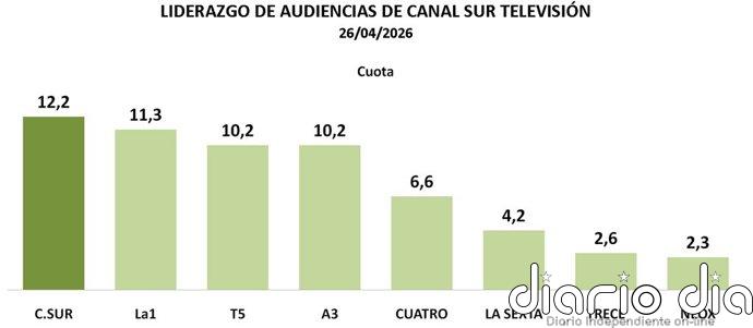 Canal Sur Televisión lidera la audiencia el domingo en Andalucía con un 12,2% de share