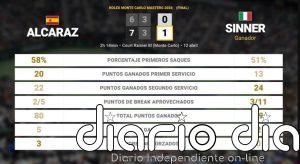 Carlos Alcaraz 0 - 2 Jannik Sinner: resumen y estadísticas del partido de Rolex Monte Carlo Masters (ATP)