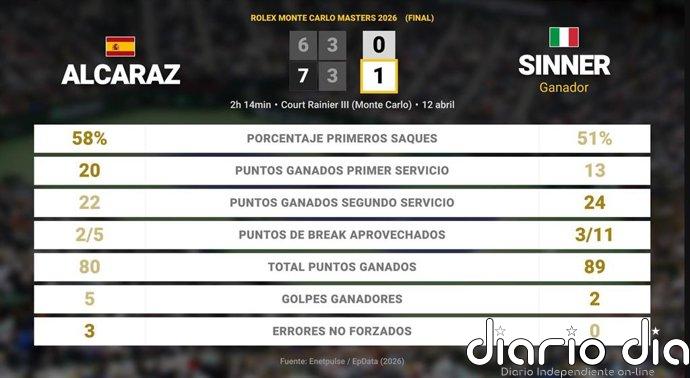 Carlos Alcaraz 0 - 2 Jannik Sinner: resumen y estadísticas del partido de Rolex Monte Carlo Masters (ATP)