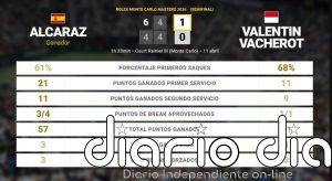 Carlos Alcaraz 2 - 0 Valentin Vacherot: resumen y estadísticas del partido de Rolex Monte Carlo Masters (ATP)