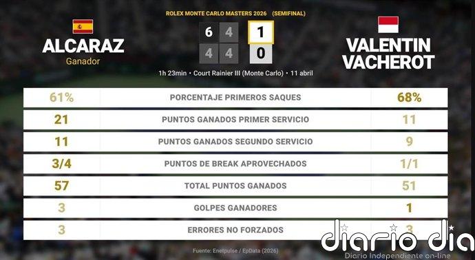Carlos Alcaraz 2 - 0 Valentin Vacherot: resumen y estadísticas del partido de Rolex Monte Carlo Masters (ATP)