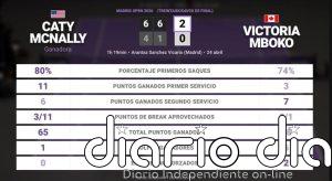 Caty McNally 2 - 0 Victoria Mboko: resumen y estadísticas del partido de Madrid Open (WTA)