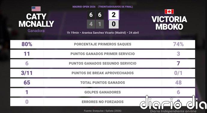 Caty McNally 2 - 0 Victoria Mboko: resumen y estadísticas del partido de Madrid Open (WTA)