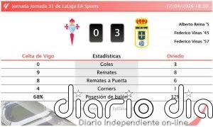 Celta de Vigo 0 - 3 Oviedo | Resumen, goles y resultado del partido de hoy