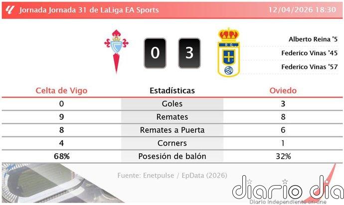 Celta de Vigo 0 - 3 Oviedo | Resumen, goles y resultado del partido de hoy