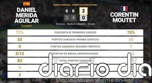 Daniel Merida Aguilar 2 - 0 Corentin Moutet: resumen y estadísticas del partido de Madrid Open (ATP)