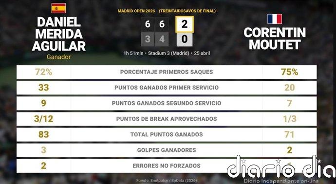 Daniel Merida Aguilar 2 - 0 Corentin Moutet: resumen y estadísticas del partido de Madrid Open (ATP)