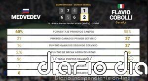 Daniil Medvedev 1 - 2 Flavio Cobolli: resumen y estadísticas del partido de Madrid Open (ATP)