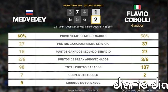 Daniil Medvedev 1 - 2 Flavio Cobolli: resumen y estadísticas del partido de Madrid Open (ATP)