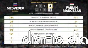 Daniil Medvedev 2 - 1 Fabian Marozsan: resumen y estadísticas del partido de Madrid Open (ATP)