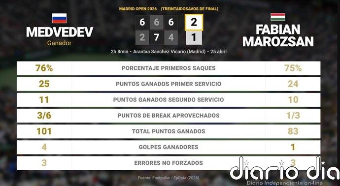 Daniil Medvedev 2 - 1 Fabian Marozsan: resumen y estadísticas del partido de Madrid Open (ATP)