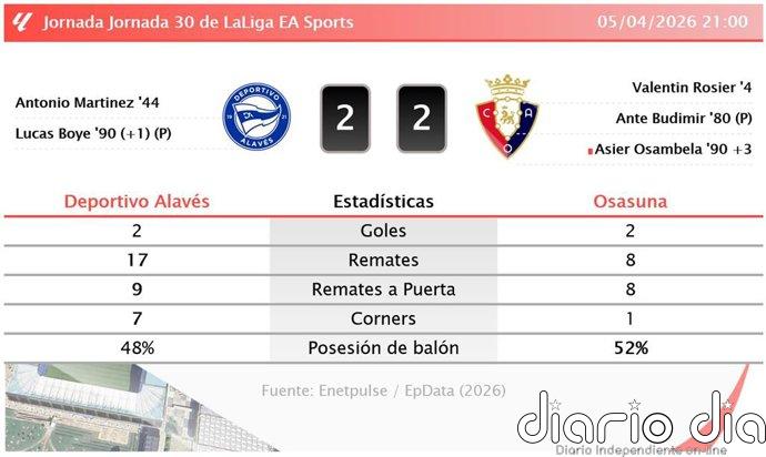 Deportivo Alavés 2 - 2 Osasuna | Resumen, goles y resultado del partido de hoy