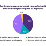 El 40% de empresas españolas ve positiva la regularización de migrantes para su negocio, según Grant Thornton