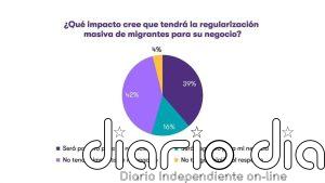 El 40% de empresas españolas ve positiva la regularización de migrantes para su negocio, según Grant Thornton