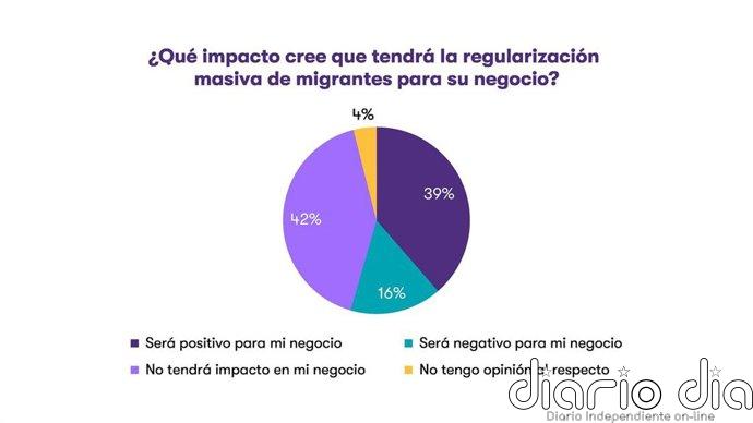 El 40% de empresas españolas ve positiva la regularización de migrantes para su negocio, según Grant Thornton