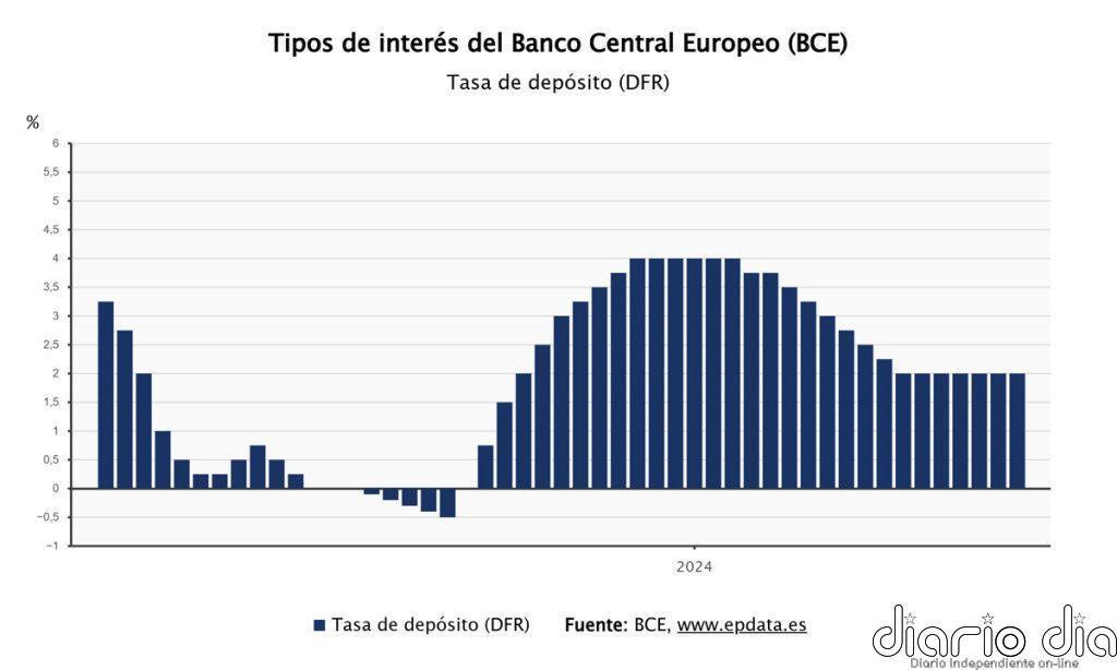 El BCE mantiene tipos, a pesar del repunte de la inflación por la guerra en Oriente Próximo