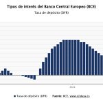 El BCE mantiene tipos, a pesar del repunte de la inflación por la guerra en Oriente Próximo