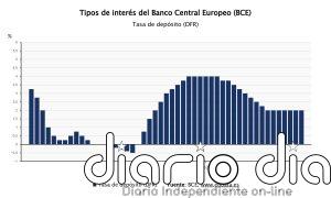 El BCE mantiene tipos, a pesar del repunte de la inflación por la guerra en Oriente Próximo