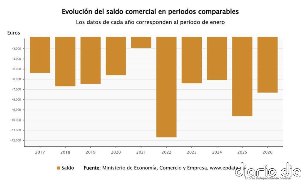 El desplome de las importaciones energéticas reduce el déficit comercial un 24% hasta febrero