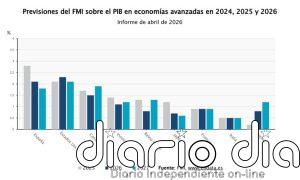 El FMI rebaja su previsión de crecimiento mundial y eleva la de inflación por la guerra en Irán