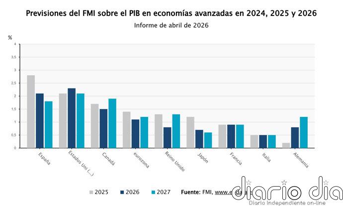 El FMI rebaja su previsión de crecimiento mundial y eleva la de inflación por la guerra en Irán