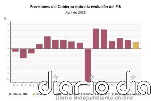 El Gobierno cifra en hasta 8 décimas el impacto de la guerra en PIB pero mantiene la previsión en el 2,2%